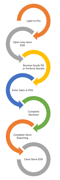 Store Operations Flow Chart